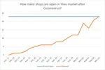 How many shops are open in Yiwu market now? After Coronavirus (CoV), COVID-19.