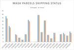 Join us to donate masks to protect people from Coronavirus (COVID -19), ship from China to worldwide by DHL/FedEX.