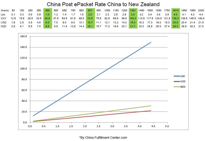 China Post ePacket Rate China to New Zealand