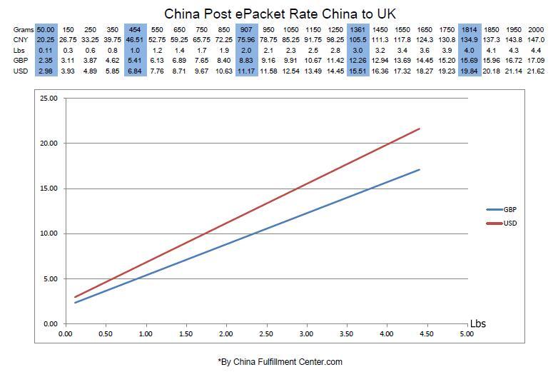 China Post ePacket Rate China to UK