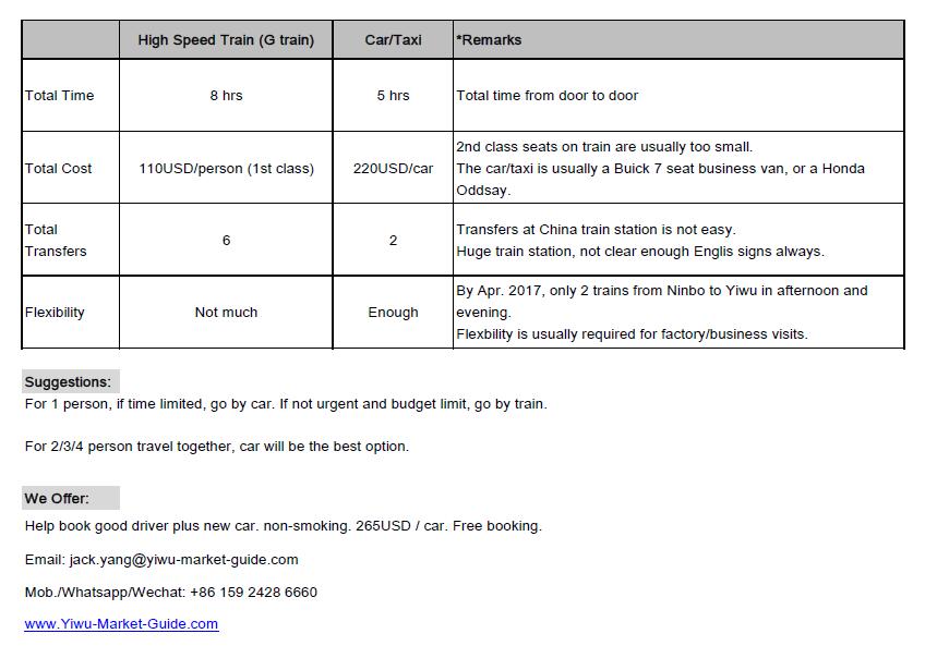 Travel from Shanghai to Ningbo then Yiwu, Train or Car / Taxi?