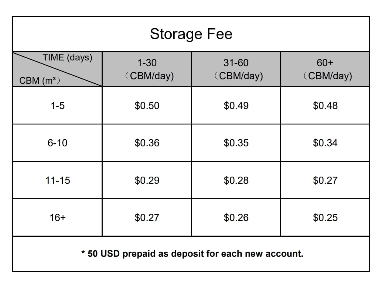 Storage fee, warehousing price and cost in Yiwu China, Apr. 2024.