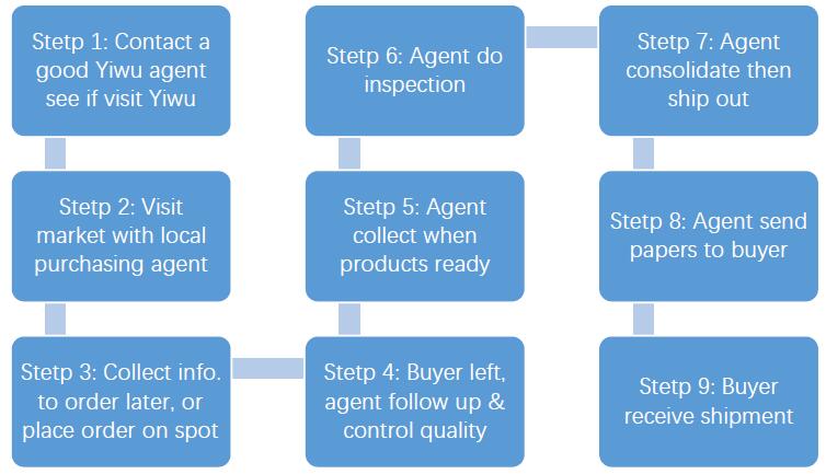 How Yiwu Market Works