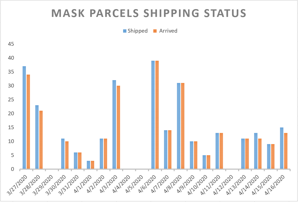 Shipping status of the mask parcels donated: Apr.27 Update