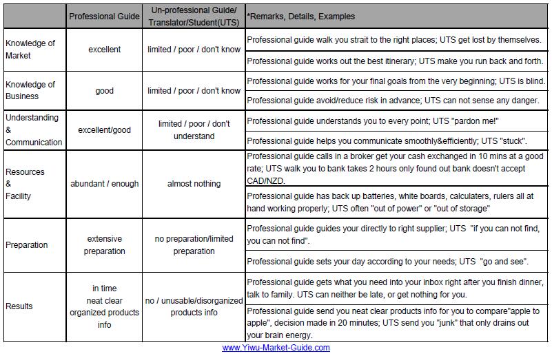 Yiwu Market Professional Guide