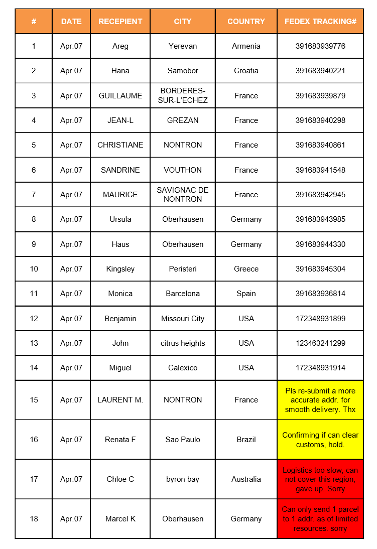 *Click to download a complete clear PDF file for tracking codes of all mask parcels donated on this date