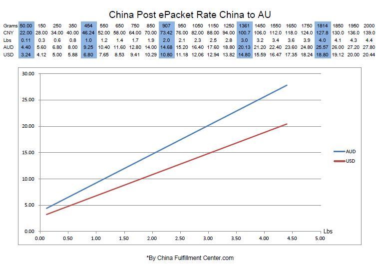 China Post ePacket Rate China to Australia