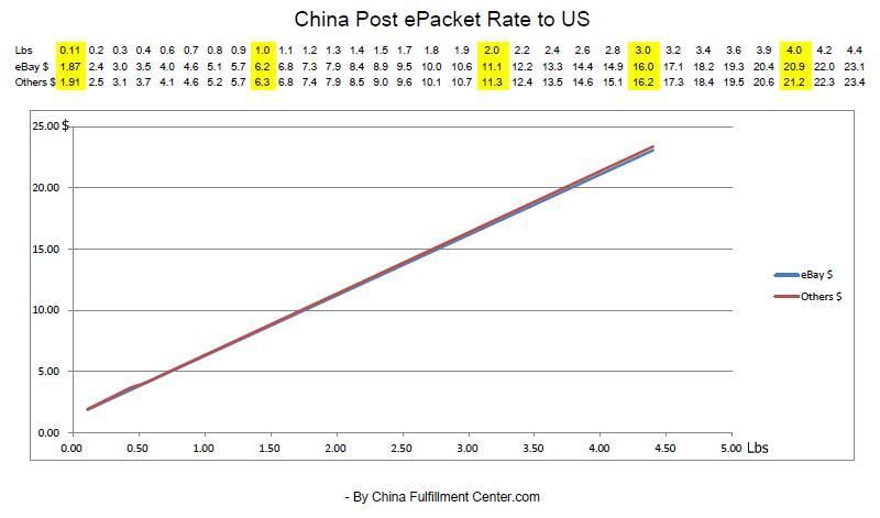 China Post ePacket Rate China to US