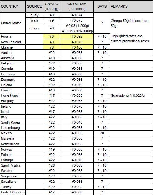 China Post ePacket Rates