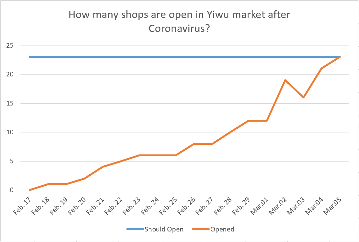 Live: shops open status in Yiwu market after Coronavirus (COVID-19), 23/23 open, by Mar.05, 2020.