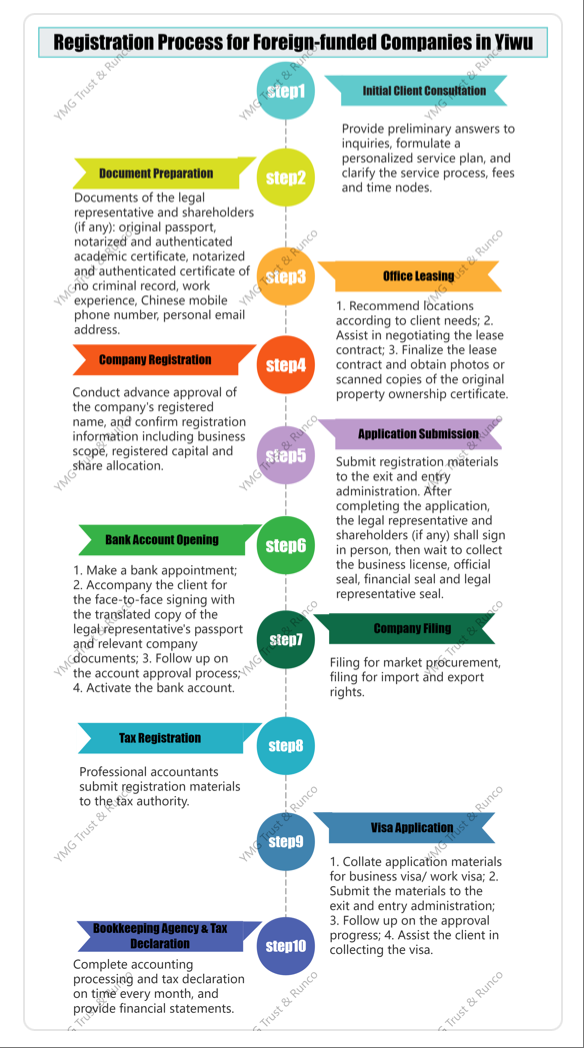 how to register wfoe trading company in yiwu china and get work visa, click to download pdf