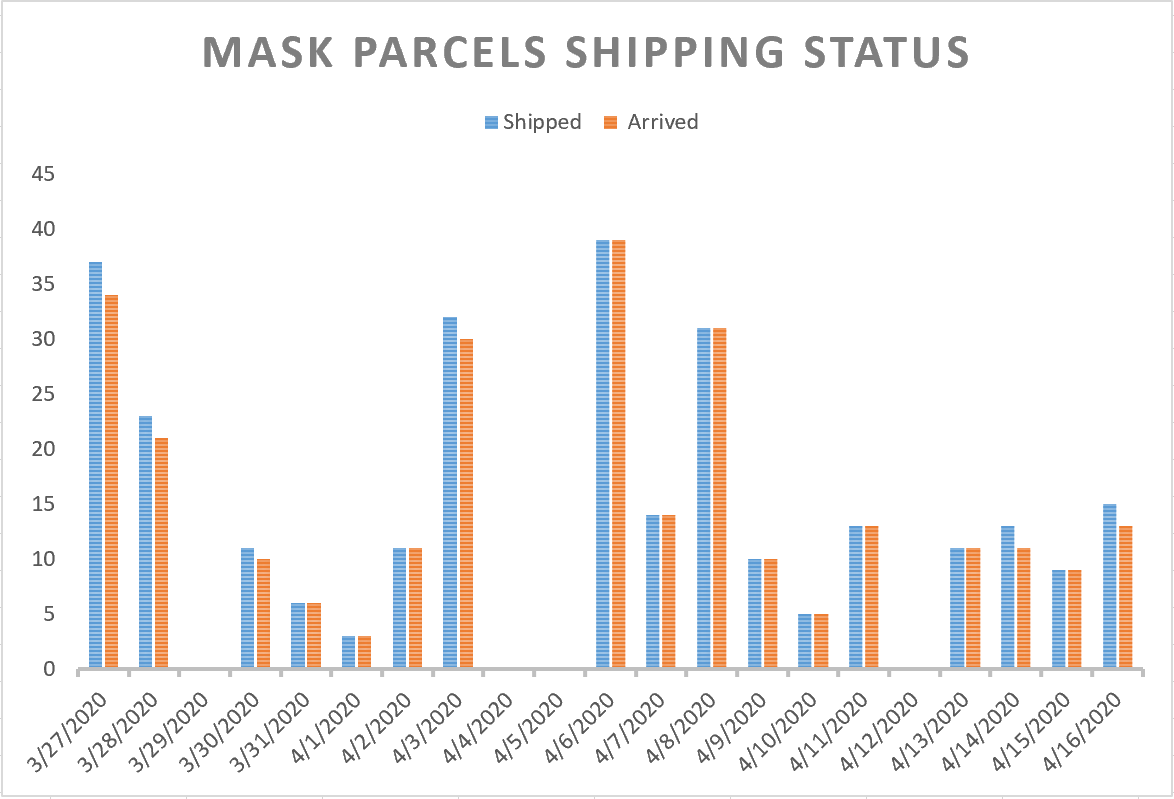 Join us to donate masks to protect people from Coronavirus (COVID -19), ship from China to worldwide by DHL/FedEX.