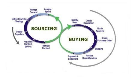 Sourcing and buying together