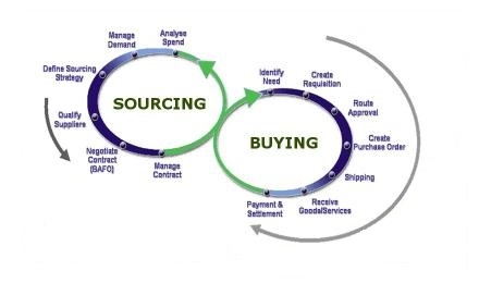 Sourcing and buying together